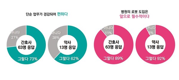 병원 내 서비스 로봇 도입 위해 인력‧시설 인프라 구축 필요