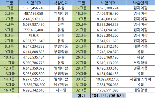 분당서울대병원 의약품 입찰 엠제이팜·부림약품 강세