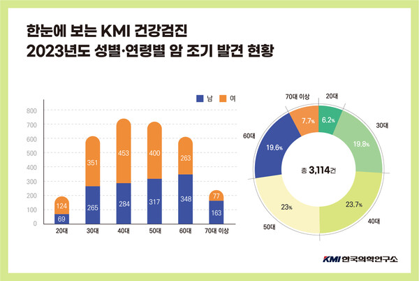 KMI한국의학연구소, 지난해 검진 통해 암 3,114건 조기 발견