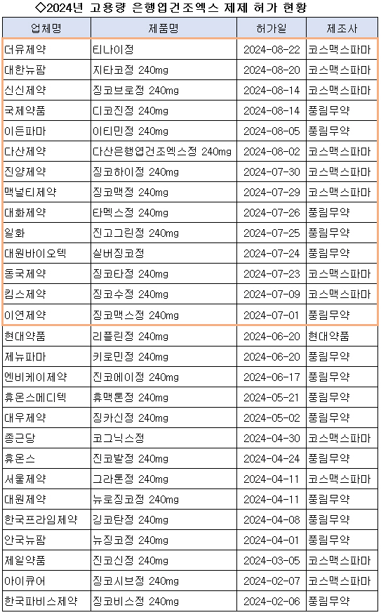 올 하반기 은행엽건조엑스 제제 허가 봇물