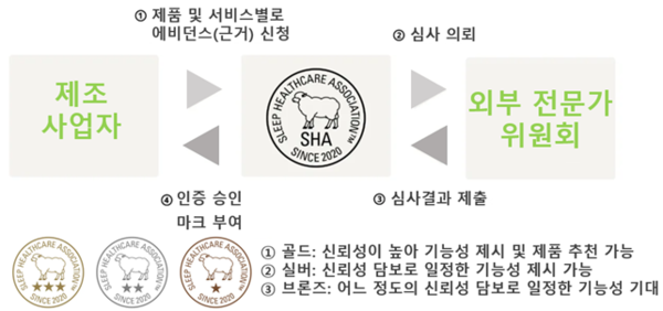 성장하는 슬립테크 시장, 슬립 서포트 인증 취득 필요