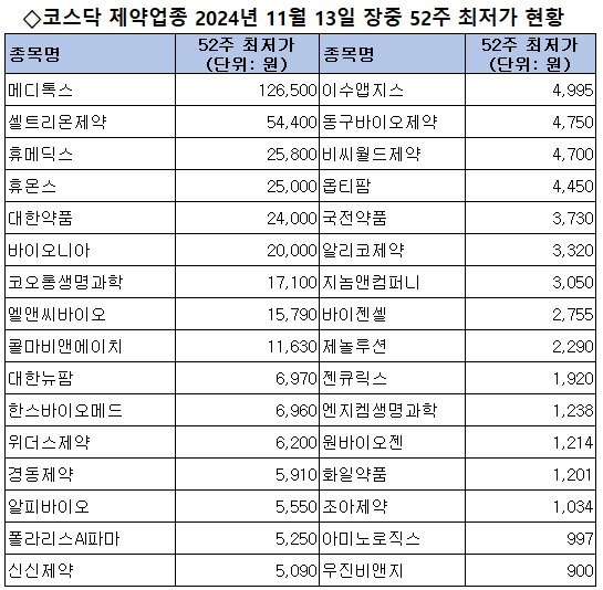 코스닥 제약업종 32개사 장중 52주 최저가