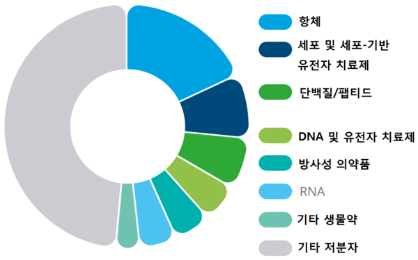 국제 생명공·제약 업계, 펀딩 증가...거래 감소