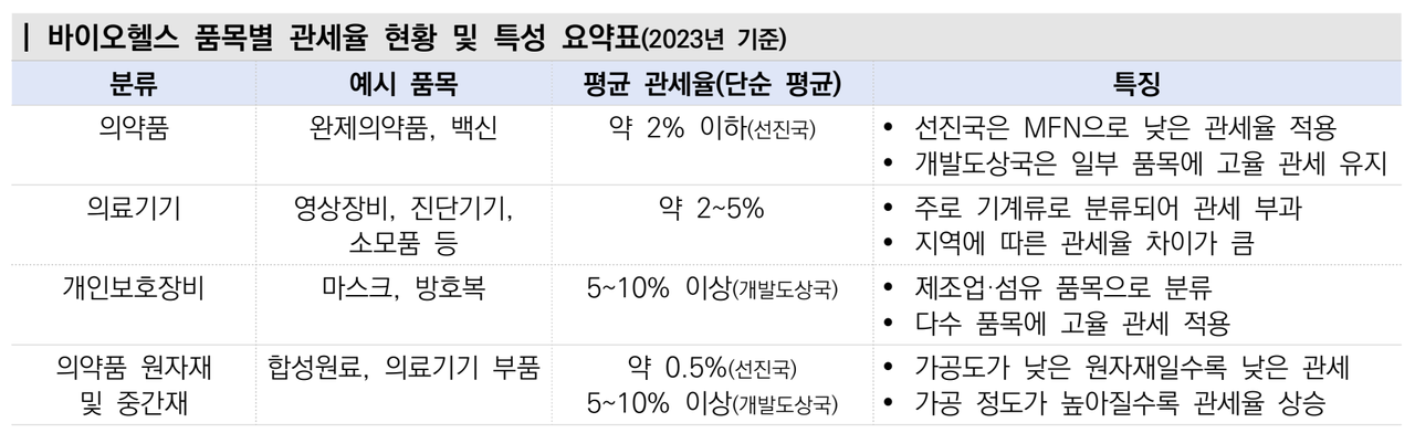 필수 의료제품 글로벌 관세면제 논의 본격화해야