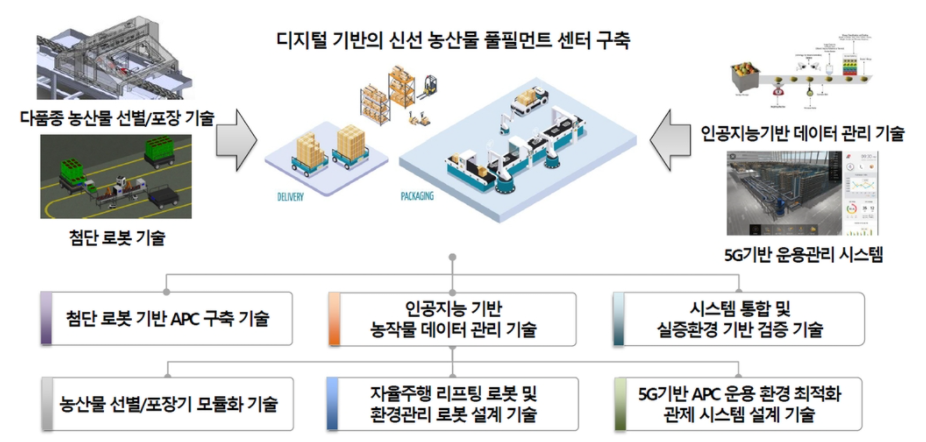 道, 스마트농산물유통저장기술개발 공모사업 선정