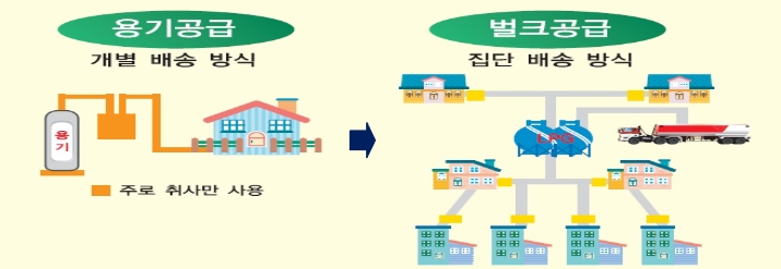 경북 에너지취약지역 LPG 배관망 구축