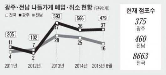 골목상권 상징 나들가게 5년간 210여 개 문닫아