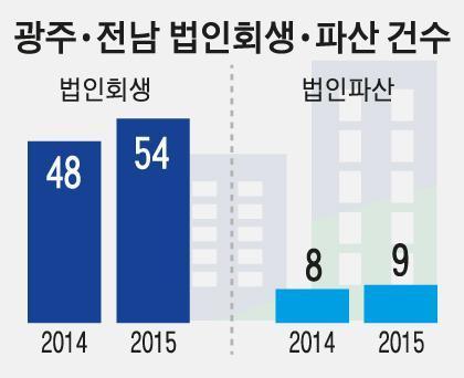 광주ㆍ전남 기업체 일주일에 한개꼴 문 닫아