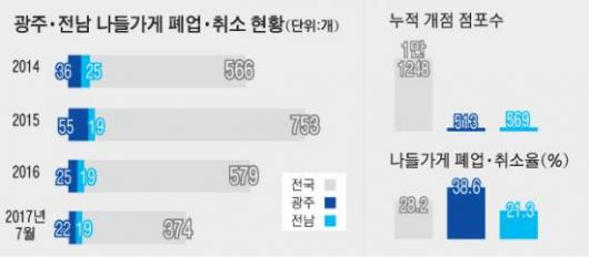 골목상권 보호 상징 나들가게 사후관리 소홀