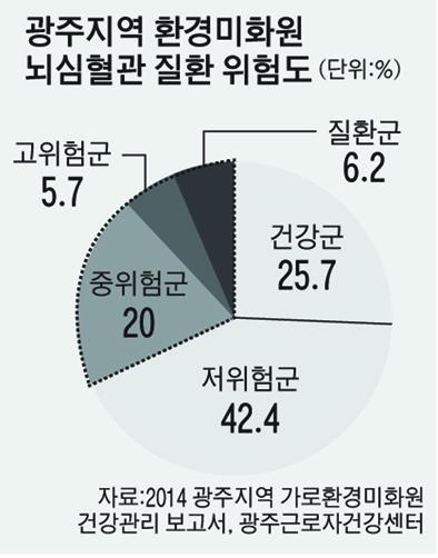 환경미화원 10명 중 3명 뇌심혈관 질환 위험