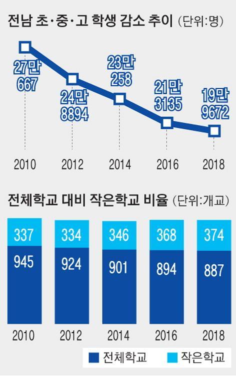 전남 초.중.고생 20만명 붕괴… 작은학교 숫자 8년째 상승