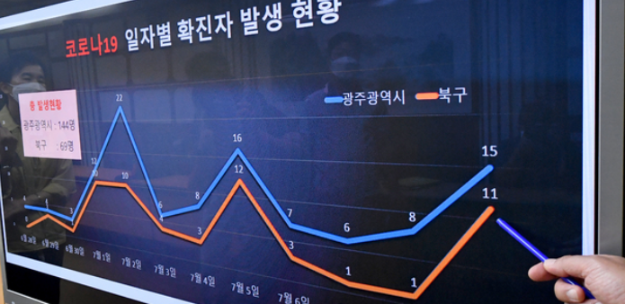광주, 스포츠클럽 3명 등 5명 코로나19 추가 확진…누적 161명