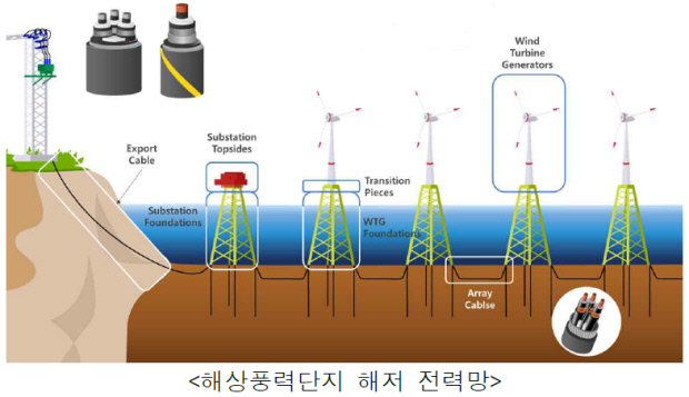 녹색에너지연구원, 해저케이블 고장 예방·운영 효율 향상 추진