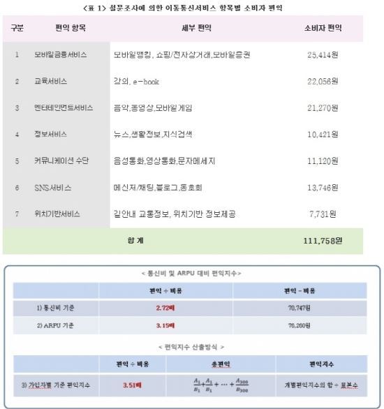 가계 통신비 알고 보면 싸다?… 요금 대비 소비자 편익 3배 연구 논란