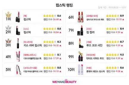 위메이크뷰티, 가을 여자를 위한 립스틱 랭킹 공개