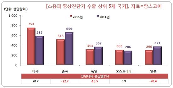 지난해 초음파영상진단기 수출 5600억…미국에 908억 가장 많이 수출
