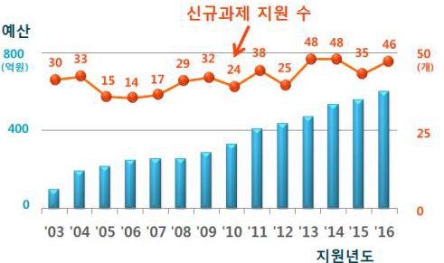 한국산업기술평가관리원, ATC사업 결실…세계 1위 품목 28개