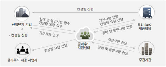 대구 성서산단, K-ICT 클라우드 서비스 본격 시동
