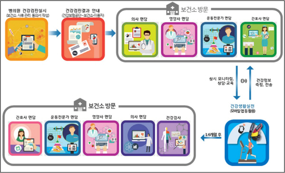 대구 수성구보건소, 모바일 헬스케어 시범사업 선정