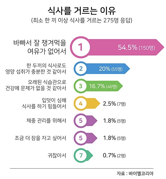 임산부 절반은 최소 하루 한끼 걸러…3명 중 1명은 영양제 미복용