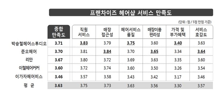 프랜차이즈 헤어샵, ‘가격’ 불만 가장 높아