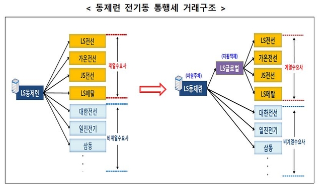 공정위, 통행세 부당이익’ 엘에스 과징금 259억원… 구자홍·구자엽 회장 고발