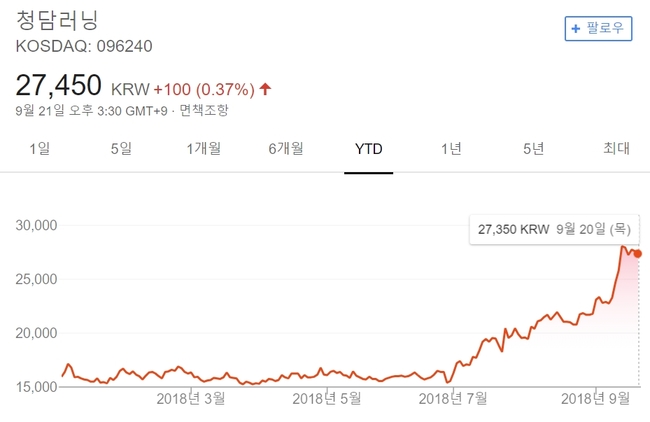 청담러닝, 교육주 하락세에도 주가 고공행진