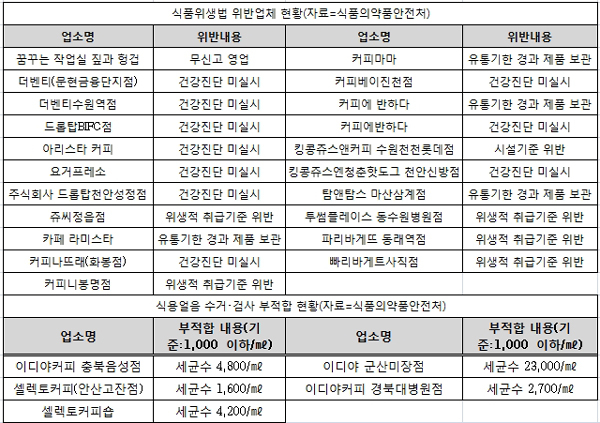 식약처 식품위생법 위반 ‘커피·생과일주스’ 전문점 21곳 적발