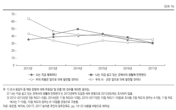 행복한 시골 사람 줄어든다…보건복지 공공서비스 제공 ↓