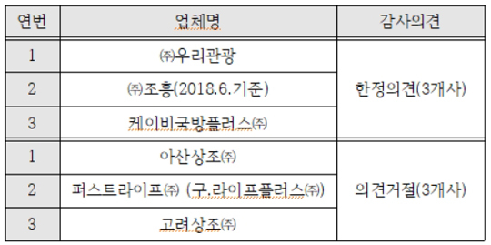 폐업해도 환급여력 있는 상조 32곳…공정위 회계지표 상위 업체 공개