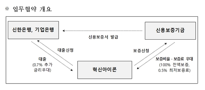 신보, 신한·기업은행과 ‘혁신아이콘 기업’ 금융지원 나서