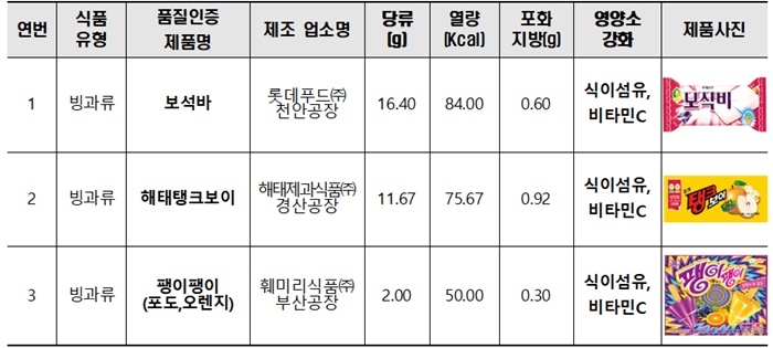 수입 아이스크림 당·포화지방 잔치…빙과류 고를 때 주의