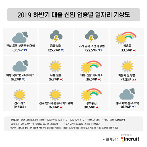 하반기 신입 채용전망, 정보통신·자동차 ‘웃고’ 기계·중공업 ‘울고’