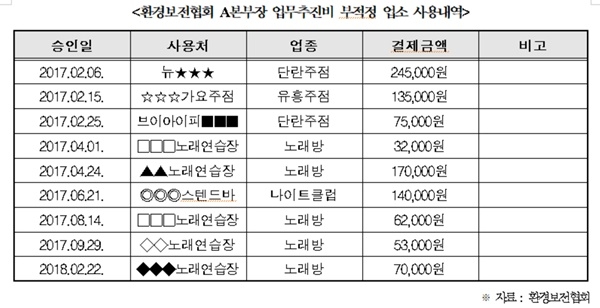 나이트클럽에 단란주점까지…환경보전협회, 업무추진비 유흥비로 펑펑