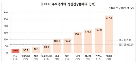 우리나라 정신건강 분야 인력 OECD 국가 최하위 수준… 복지부 “늘리겠다”