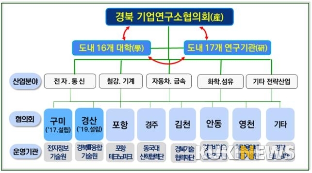 경북도, 100년 먹거리 다지기에 ‘박차’..내년부터 과학산업 혁신 4대 협의체 본격 가동