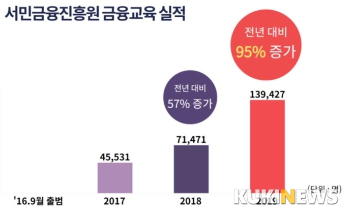 서민금융진흥원, 취약계층 금융교육 실시…전년比 95%↑