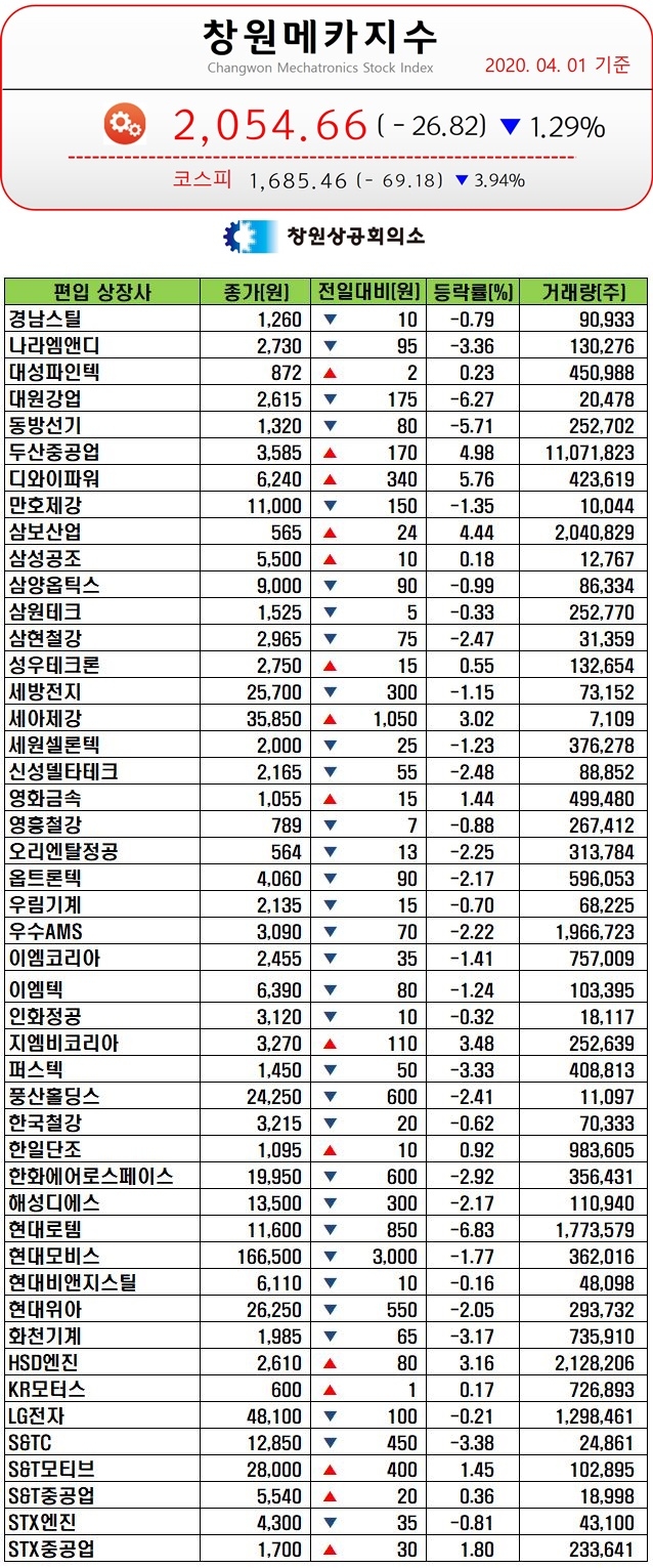 [창원메카지수] 4월 1일