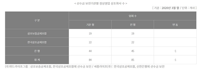 상조업체 ‘드림라이프·농촌사랑’ 폐업…“선수금 보전 여부 확인해야”