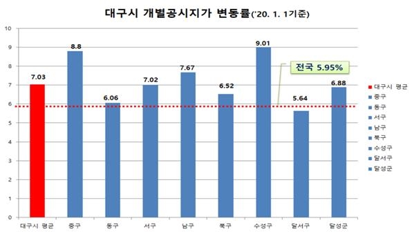 대구 개별공시지가 평균 7.03% 상승…동성로 법무사회관 최고가