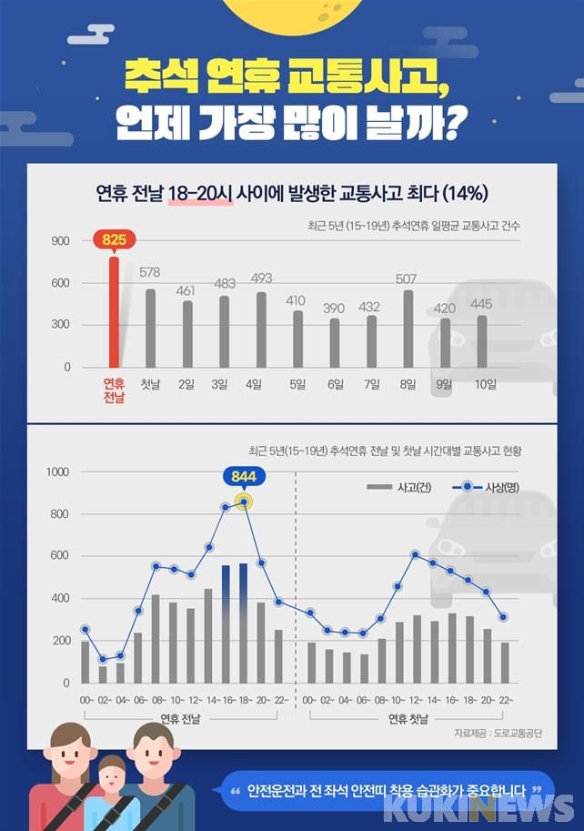 추석 연휴 전날 저녁시간대 교통사고 급증한다