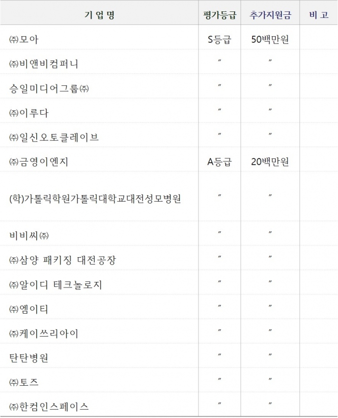 대전시, 좋은 일터 만들기 사업 통해 코로나19 극복한다