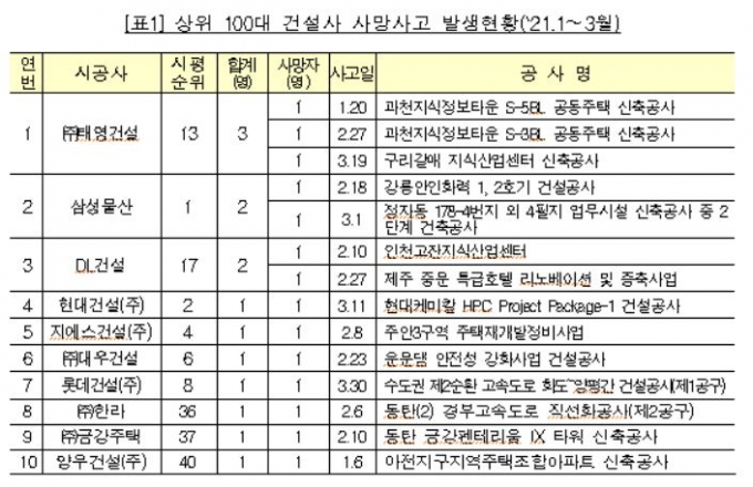 ‘안전 신경썼는데’…건설사망사고, 또 늘었다