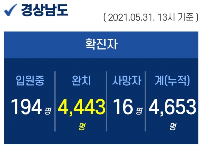 31일 경남 3곳서 13명 확진...유흥‧단란‧홀덤펍‧노래연습장 운영‧종사자 행정명령 발동