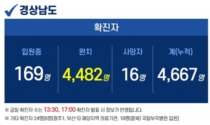 1일 경남 4곳서 13명 확진…김해시 노래연습장 1주일간 집합금지 행정명령
