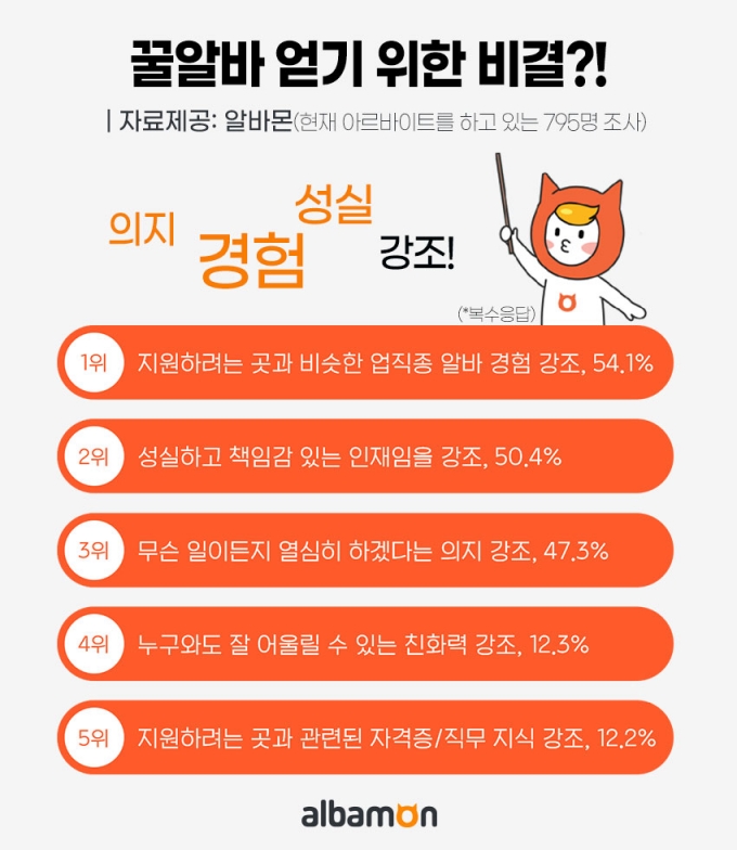 알바를 리스펙 알바생 10명 중 4명 나는 프로알바러