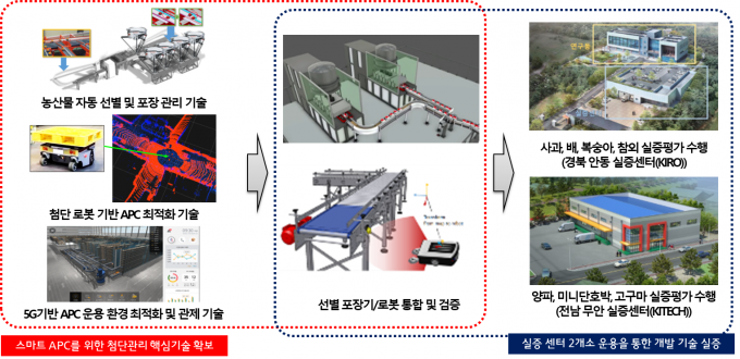 경북도, 안동에 스마트농산물유통센터 건립