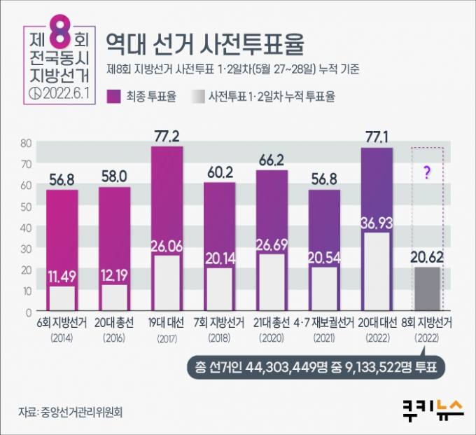 6.1 사전투표율 최종 20.62%...역대 지선 최고치 경신