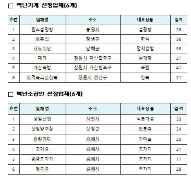 경남중기청, 백년가게·백년소공인 12곳 추가 선정