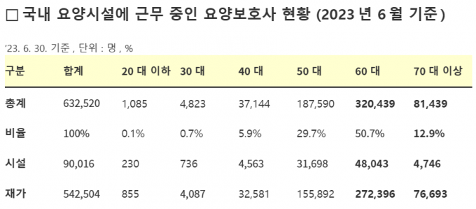 요양보호사 10명 중 6명 60대… “젊은 인력 유입 필요”